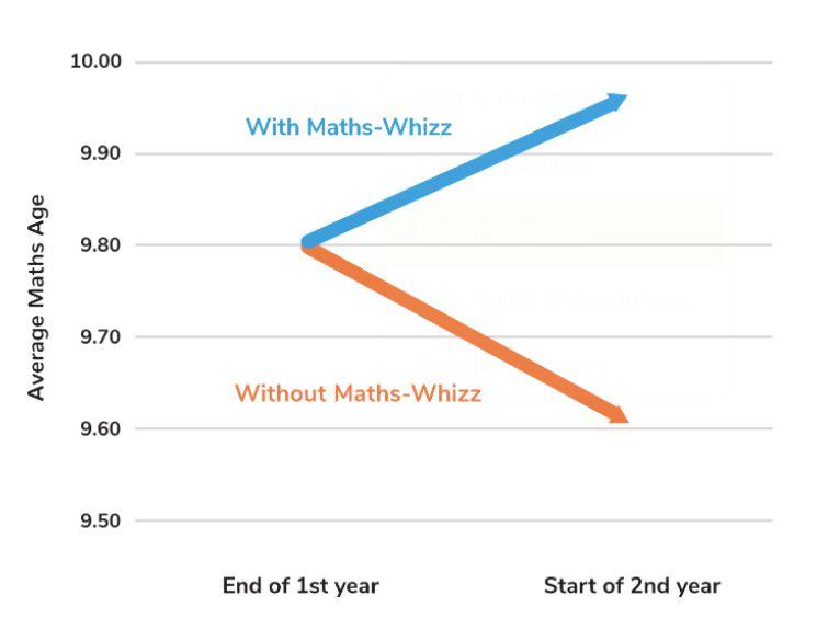 Maths-Whizz Suite Screenshot