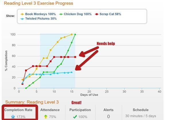 Neuron Learning/Fast ForWord/Mathia Screenshot