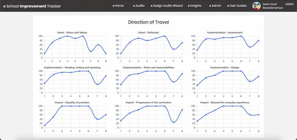 School Improvement Tracker Screenshot